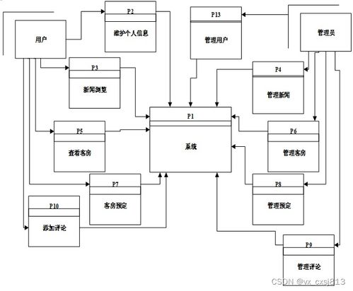 酒店管理系统中的餐饮管理模块设计与实现