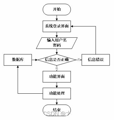 基于SpringBoot实现酒店管理系统中的餐饮管理模块